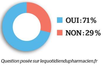Les dernières révélations sur l’Ordre des pharmaciens vous ont-elles choquées ?