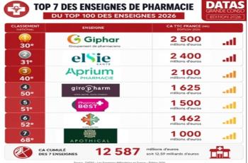 Sept enseignes de pharmacie au palmarès des marques milliardaires